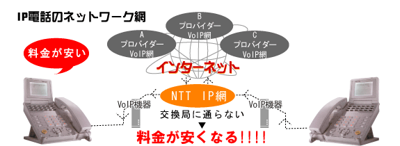 IP電話 回線