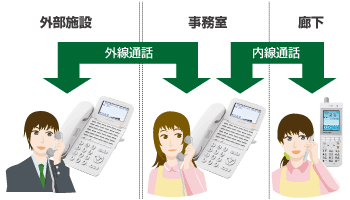 内外線通話