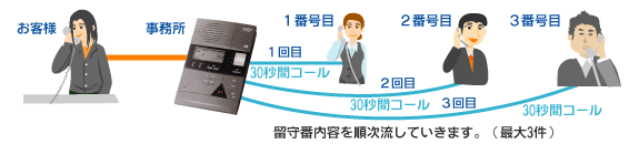 業務用留守番電話装置AT-D770【愛知・静岡のお客様へ特別価格提供】