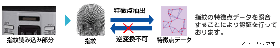 指紋認証 画像
