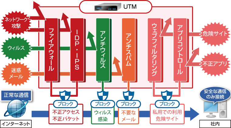 UTM一台で、不正アクセスやウィルス感染などをブロックし、安全な通信のみ接続します。