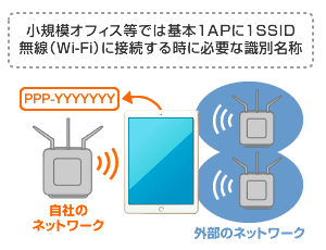 小規模オフィス等では基本1APに1SSID無線（Wi-Fi）に接続する時に必要な識別名称
