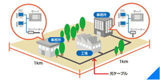 構内光ケーブルLAN幹線
