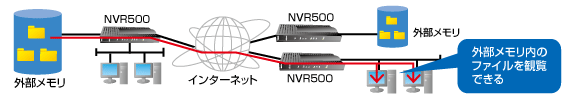 ルーター　NVR500　画像